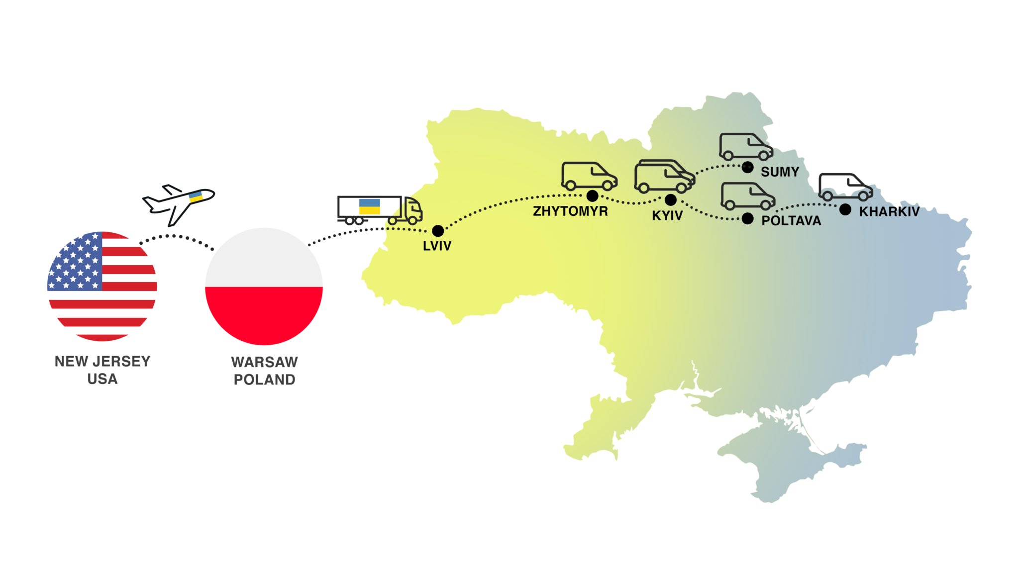 A shipment travels from New Jersey, USA to Warsaw, Poland by plane, then by truck through Lviv, Zhytomyr, Kyiv, Poltava, Sumy, and Kharkiv in Ukraine—a region impacted by the conflict sparked by the question: donate to ukraine