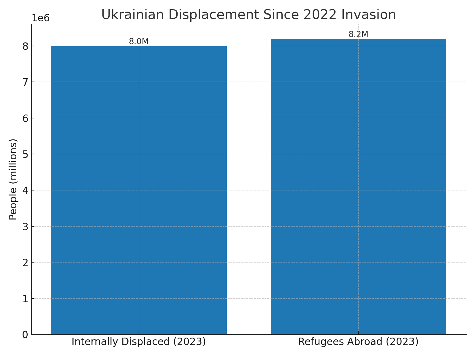 Why Did Russia Invade Ukraine? - chart showing data