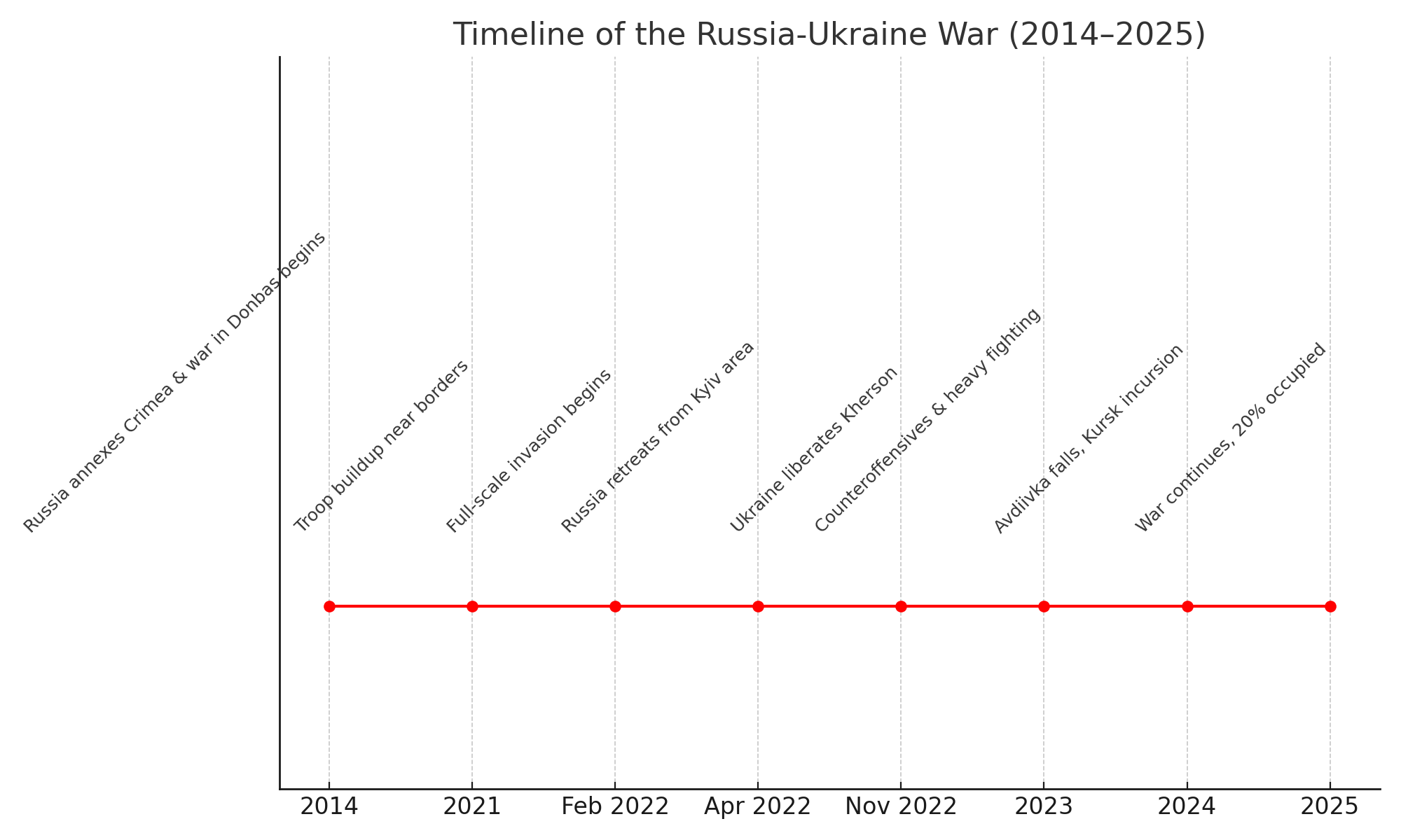 Why Did Russia Invade Ukraine? - ukraine war timeline
