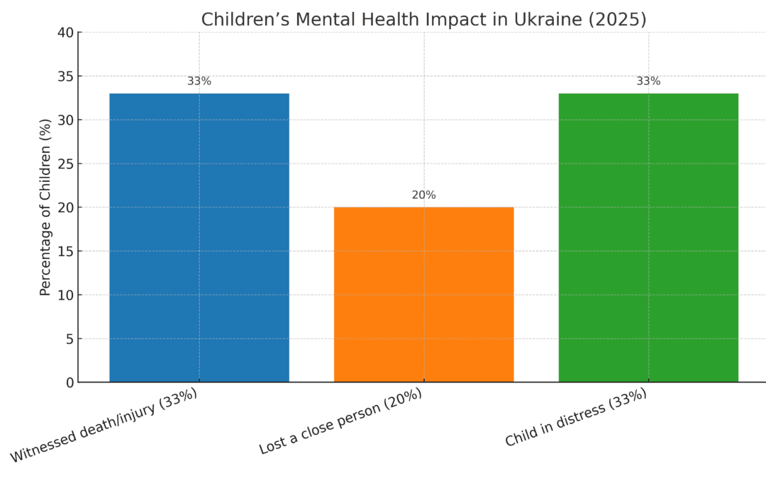 Ukraine: Children’s Mental Health, Displacement, and Housing Destruction