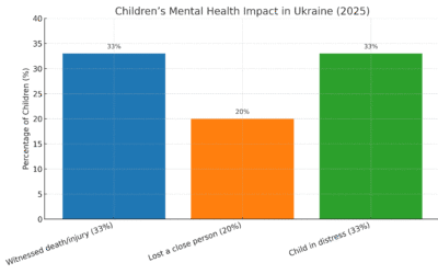 Ukraine: Children’s Mental Health, Displacement, and Housing Destruction